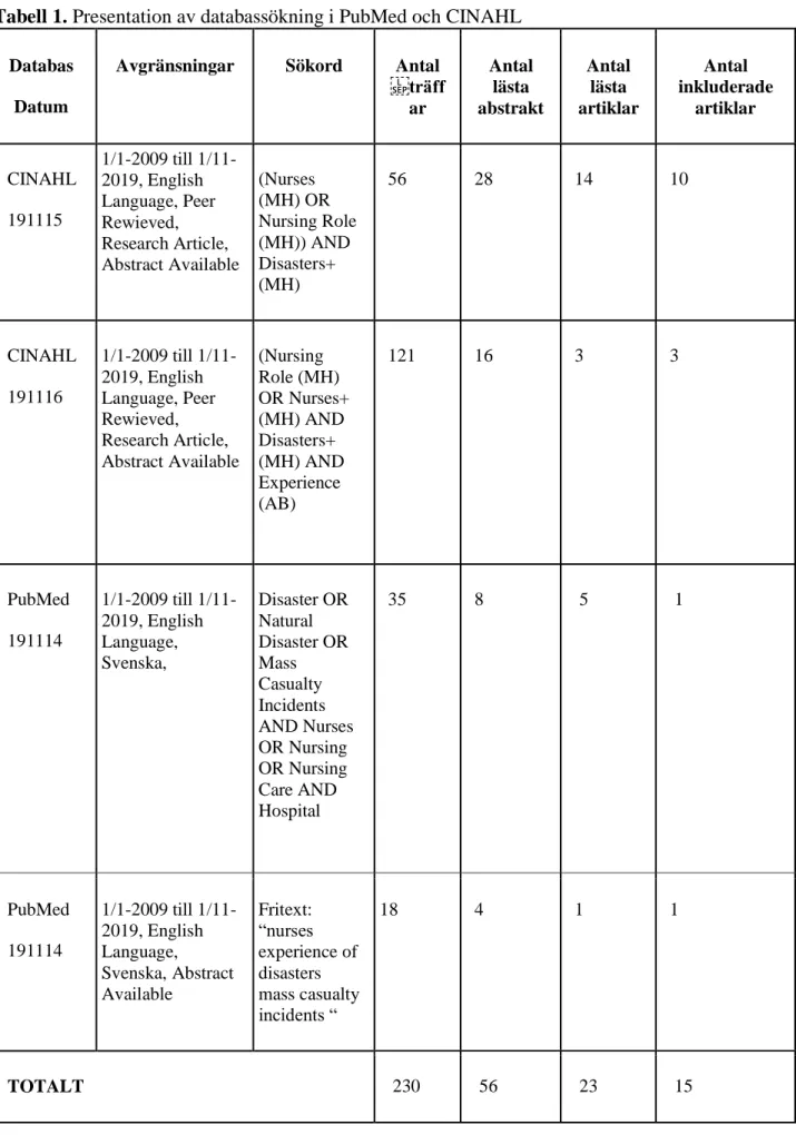 Tabell 1. Presentation av databassökning i PubMed och CINAHL   Databas 