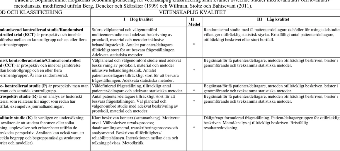 Tabell 2. Sophiahemmet Högskolas bedömningsunderlag för vetenskaplig klassificering samt kvalitet avseende studier med kvantitativ och kvalitativ  metodansats, modifierad utifrån Berg, Dencker och Skärsäter (1999) och Willman, Stoltz och Bahtsevani (2011)