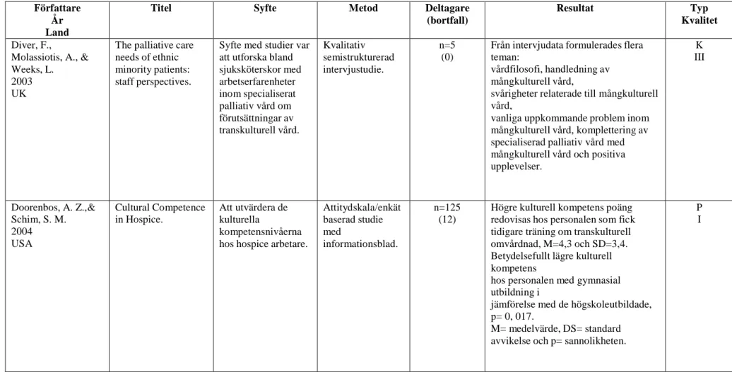 Tabell 3 . Matris för vetenskaplig klassificering samt kvalitet avseende studier med kvantitativ och kvalitativ metodansats, modifierad utifrån Berg, Dencker och Skärsäter  (1999) och Willman, Stoltz och Bahtsevani (2011)