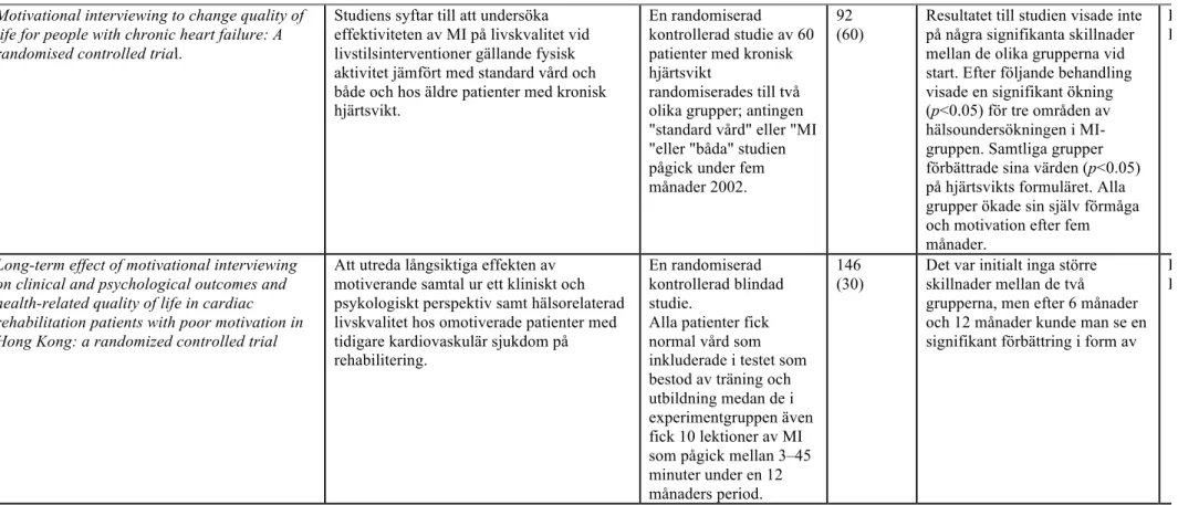 Figur 2. Exempel på del av matris för redovisning av sortering, granskning och kvalitetsbedömning av vetenskapliga studier modifierad utifrån Willman, Stoltz och  Bahtsevani (2011, s 94)