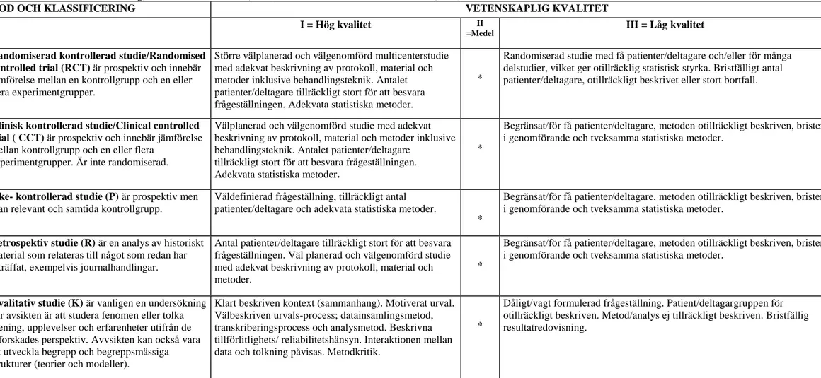 Tabell 1. Sophiahemmet Högskolas bedömningsunderlag för vetenskaplig klassificering samt kvalitet avseende studier med kvantitativ och kvalitativ metodansats,  modifierad utifrån  Berg, Dencker och Skärsäter (1999) och Willman, Stoltz och Bahtsevani (2011)