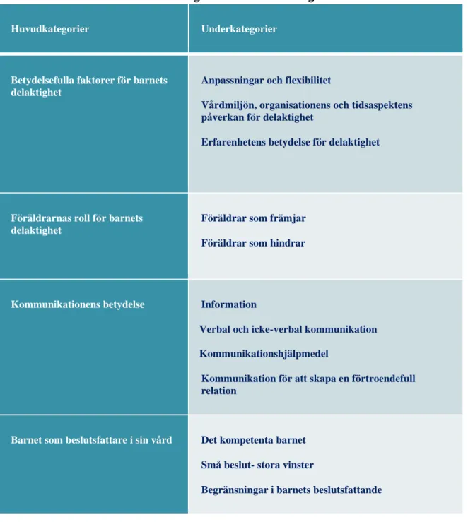 Tabell 2. Presentation av huvudkategorier och underkategorier 