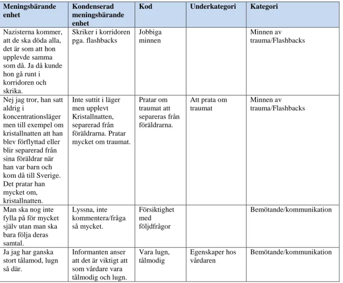 Tabell 1. Exempel på meningsbärande meningsenheter, kondenserade meningsenheter, koder, underkategorier  och kategorier