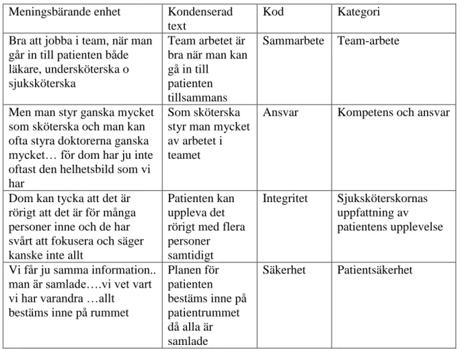 Tabell 1 Indelning enligt innehållsanalys  Meningsbärande enhet  Kondenserad 