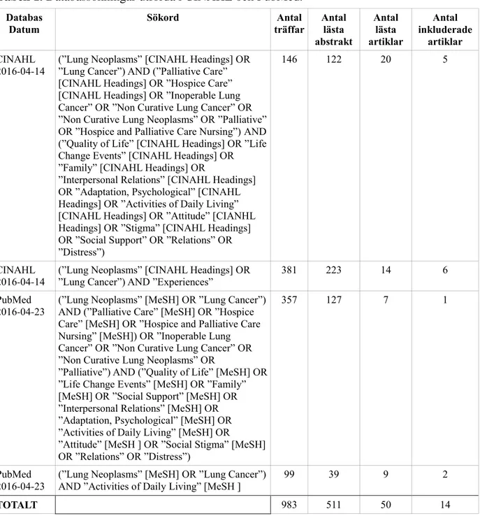 Tabell 1. Databassökningar utförda i CINAHL och PubMed. 