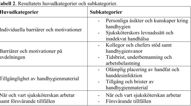 Tabell 2. Resultatets huvudkategorier och subkategorier.