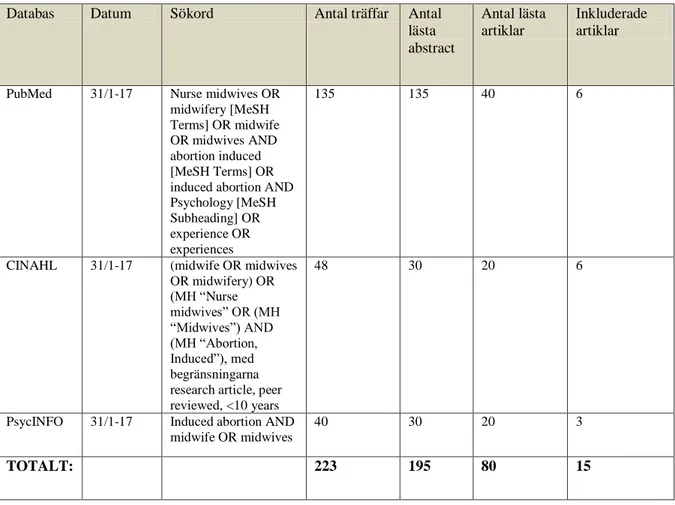 Tabell 2. Sököversikt i databaserna PubMed, CINAHL och PsycINFO 
