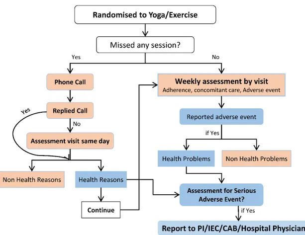 Figure 2. Follow up flowchart. 