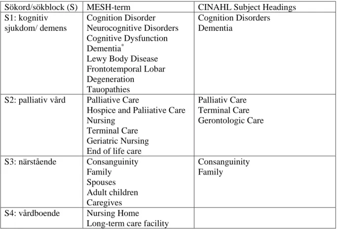Tabell 1. Sökblock med MESH- och CINAHL Subject Headings-term  