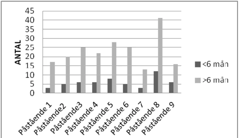 Figur 3. Antal deltagare med hög följsamhet inom variablen Antal år med diagnosen  hjärtsvikt