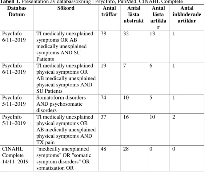 Tabell 1. Presentation av databassökning i PsycInfo, PubMed, CINAHL Complete  Databas  Datum  Sökord  Antal  träffar  Antal lästa  abstrakt  Antal lästa artikla r  Antal  inkluderade artiklar  PsycInfo  6/11–2019  TI medically unexplained symptoms OR AB  m