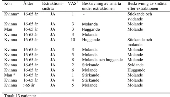 Tabell 1 visar de 13 patienter som upplevde extraktionssmärta, deras VAS-skattning, 