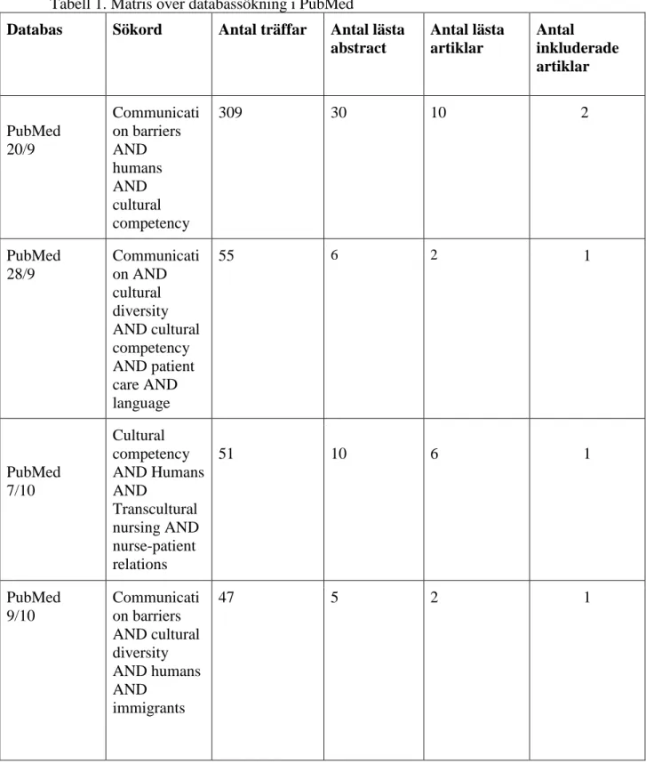 Tabell 1. Matris över databassökning i PubMed 