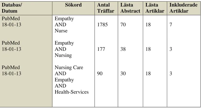 Tabell 1. Söktabell  Databas/  Datum  Sökord  Antal  Träffar  Lästa  Abstract  Lästa  Artiklar  Inkluderade Artiklar  PubMed  18-01-13  PubMed  18-01-13  PubMed  18-01-13  Empathy    AND Nurse Empathy AND Nursing  Nursing Care AND  Empathy  AND  Health-Ser