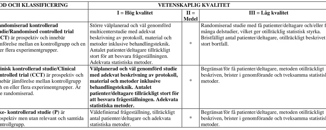 Tabell 1. Sophiahemmet Högskolas bedömningsunderlag för vetenskaplig klassificering samt kvalitet avseende studier med kvantitativ och  kvalitativ metodansats, modifierad utifrån  Berg, Dencker och Skärsäter (1999) och Willman, Stoltz och Bahtsevani (2011)