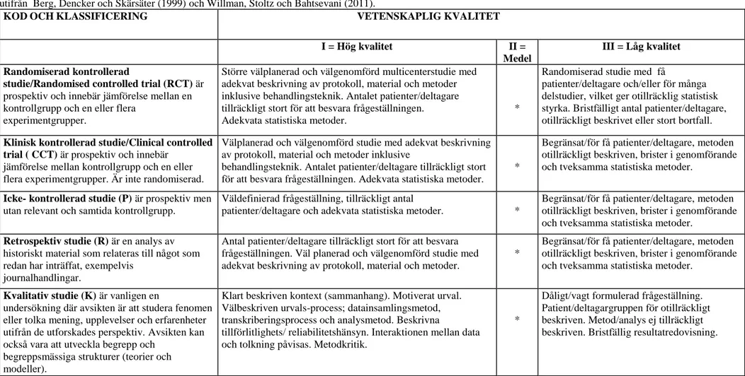 Tabell 3. Sophiahemmet Högskolas bedömningsunderlag för vetenskaplig klassificering samt kvalitet avseende studier med kvantitativ och kvalitativ metodansats, modifierad  utifrån  Berg, Dencker och Skärsäter (1999) och Willman, Stoltz och Bahtsevani (2011)