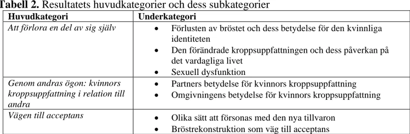 Tabell 2. Resultatets huvudkategorier och dess subkategorier 