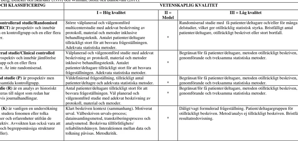 Tabell 1. Sophiahemmet Högskolas bedömningsunderlag för vetenskaplig klassificering samt kvalitet avseende studier med kvantitativ och kvalitativ metodansats, modifierad  utifrån  Berg, Dencker och Skärsäter (1999) och Willman, Stoltz och Bahtsevani (2011)