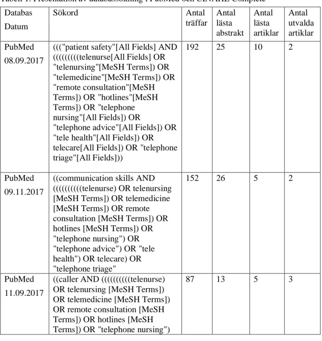 Tabell 1. Presentation av databassökning i PubMed och CINAHL Complete  Databas  Datum  Sökord  Antal  träffar  Antal lästa  abstrakt  Antal lästa  artiklar  Antal  utvalda artiklar  PubMed  08.09.2017 