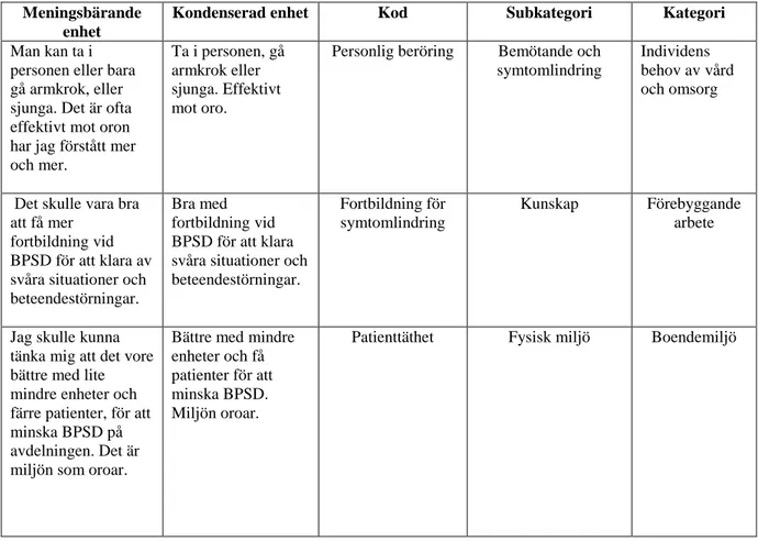 Tabell 1. Tre exempel på hur meningsbärande enheter kondenserats och kodats samt  indelats i subkategori och kategori