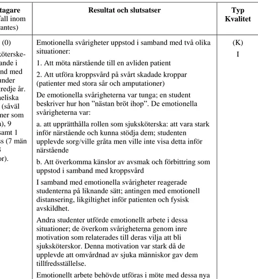 Tabell 1. Matris för redovisning av sortering, granskning och kvalitetsbedömning av vetenskapliga studier modifierad utifrån Willman, Stoltz och Bahtsevani (2011, s