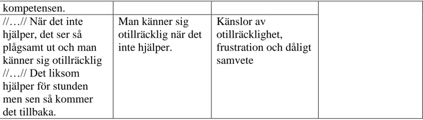 Tabell 2. Kategorier och subkategorier. 