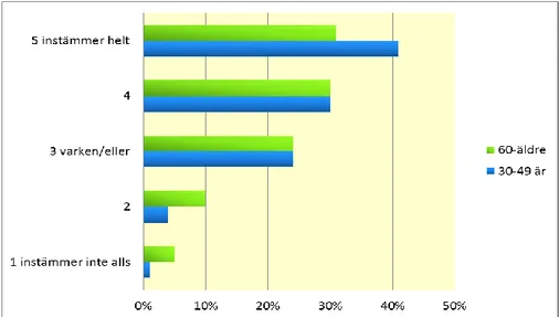 Figur 4  Jämförelse mellan två åldersgrupper. Andelar av svarsfrekvenser (%). 