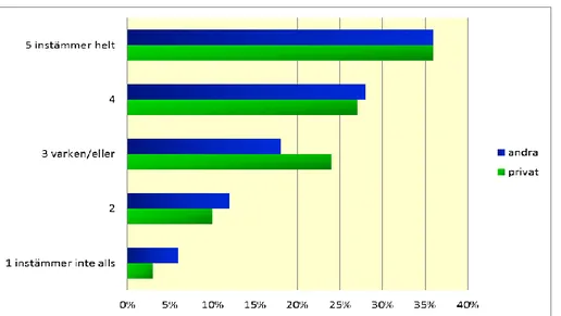 Figur 5  Jämförelse mellan privat och två andra typer av verksamhet. Andelar av  svarsfrekvenser (%)