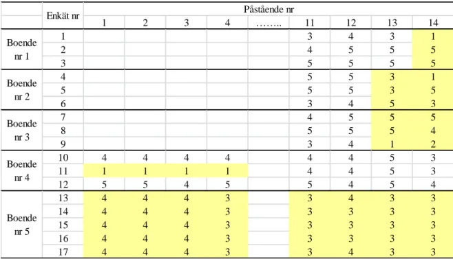 Tabell 4  Sjuksköterskors subjektivitet i uppfattning om vårdtagarnas autonomi (några  exempel som gäller påstående 1-4 och 11-14) 