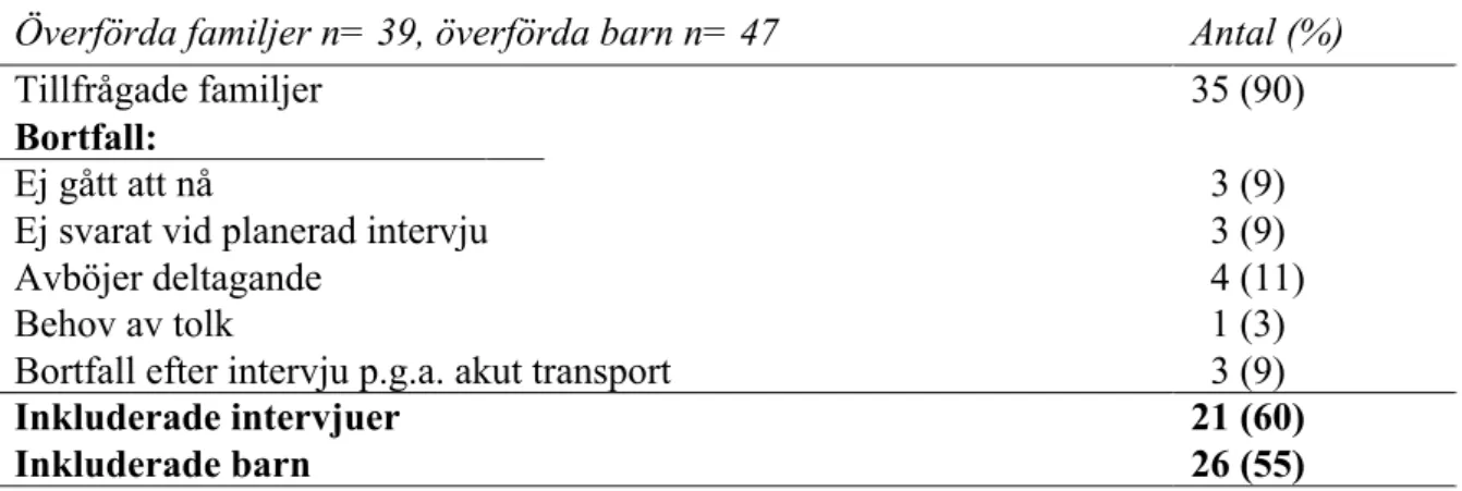 Tabell 3. Bortfall 