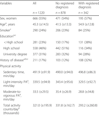 Table 3 shows HR for crude and adjusted models of combined morbidity by tertiles of sedentary time,  light-intensity PA, MVPA, and total activity counts