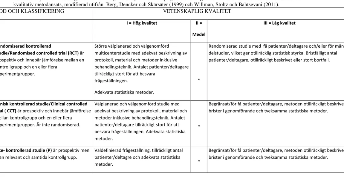 Tabell 1. Sophiahemmet Högskolas bedömningsunderlag för vetenskaplig klassificering samt kvalitet avseende studier med kvantitativ och  kvalitativ metodansats, modifierad utifrån  Berg, Dencker och Skärsäter (1999) och Willman, Stoltz och Bahtsevani (2011)