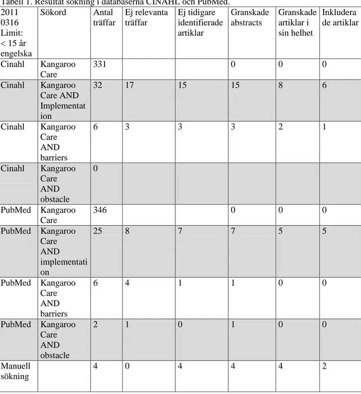 Tabell 1. Resultat sökning i databaserna CINAHL och PubMed. 