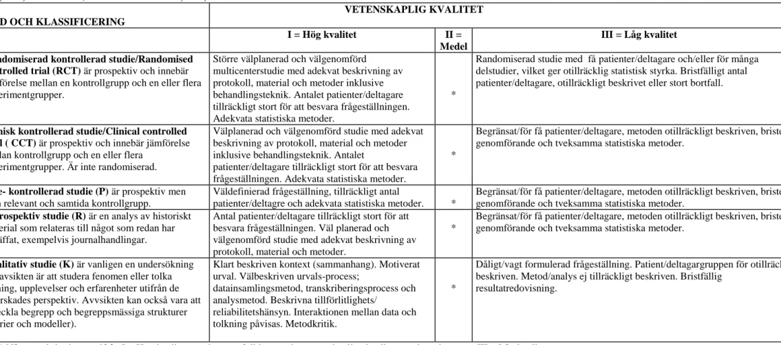 Tabell 1. Bedömningsunderlag för vetenskaplig klassificering samt kvalitet avseende studier med kvantitativ och kvalitativ metodansats, modifierad utifrån  Berg, Dencker och Skärsäter  (1999) och Willman, Stoltz och Bahtsevani (2006)