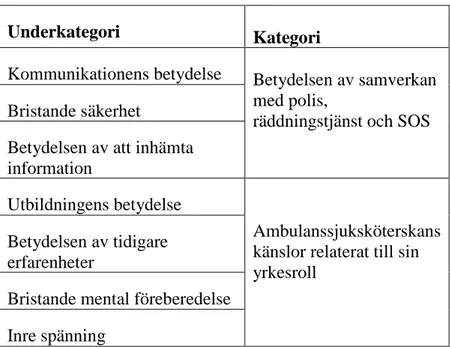 Tabell 2. Sammanställning av underkategorier och kategorier.   