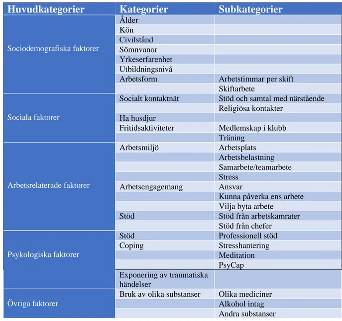 Tabell 2. Huvudkategorier, kategorier och subkategorier 