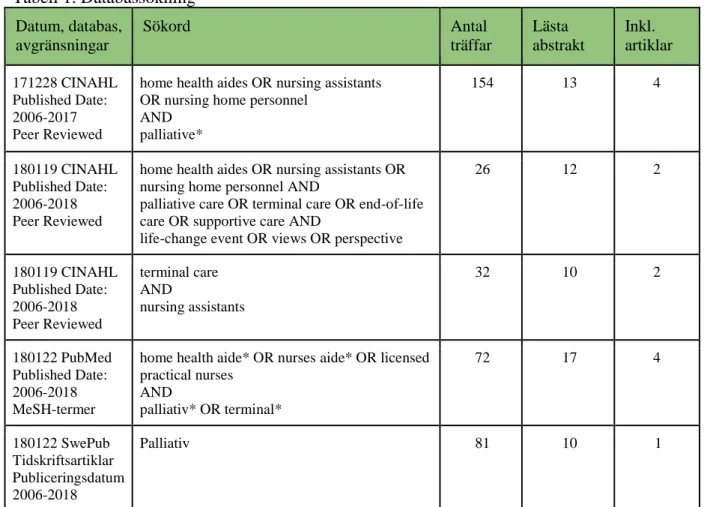 Tabell 1. Databassökning Datum, databas,  avgränsningar  Sökord  Antal  träffar  Lästa  abstrakt  Inkl