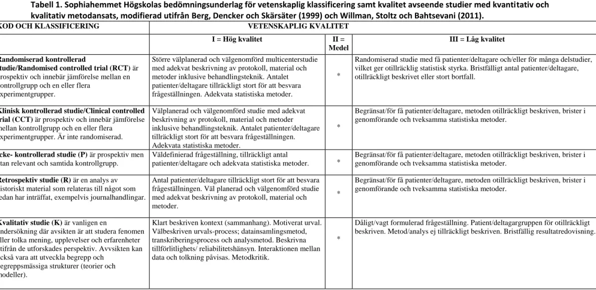 Tabell 1. Sophiahemmet Högskolas bedömningsunderlag för vetenskaplig klassificering samt kvalitet avseende studier med kvantitativ och  kvalitativ metodansats, modifierad utifrån Berg, Dencker och Skärsäter (1999) och Willman, Stoltz och Bahtsevani (2011)