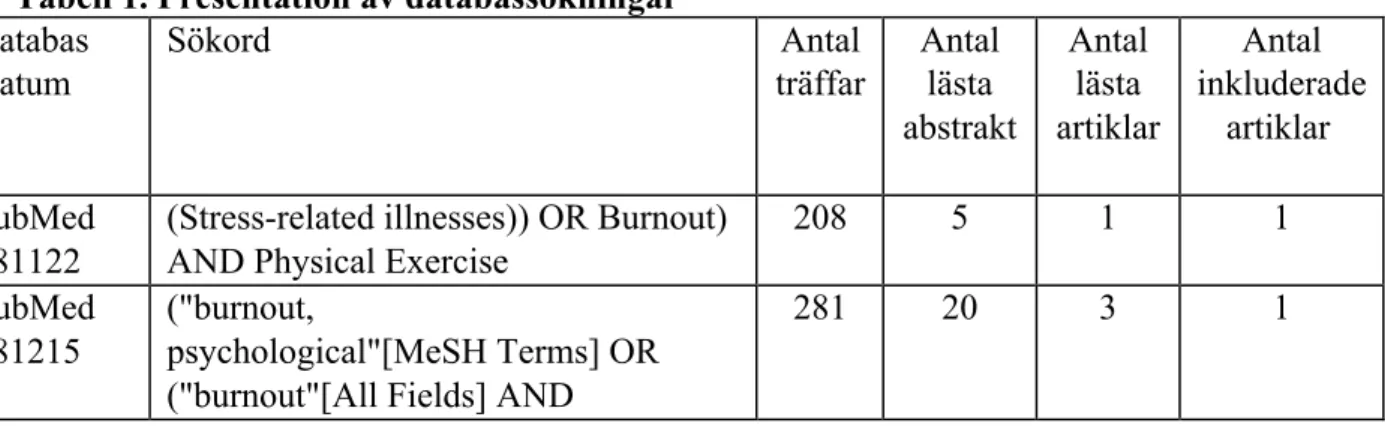 Tabell 1. Presentation av databassökningar  Databas   Datum   Sökord   Antal träffar     Antal lästa  abstrakt  Antal lästa  artiklar  Antal  inkluderade artiklar  PubMed   181122  