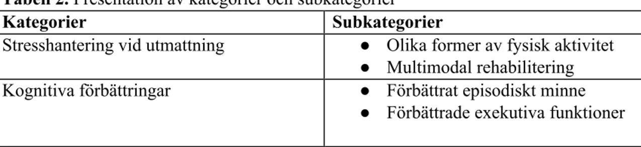 Tabell 2. Presentation av kategorier och subkategorier  