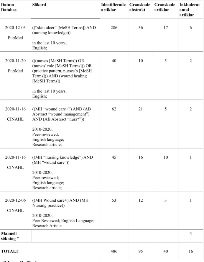 Tabell 1. Redogörelse för datainsamling i CINAHL och PubMed.  