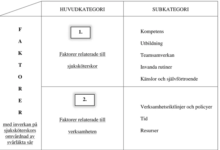 Tabell 2. Resultatkategorier. Två huvudkategorier inklusive åtta subkategorier. 