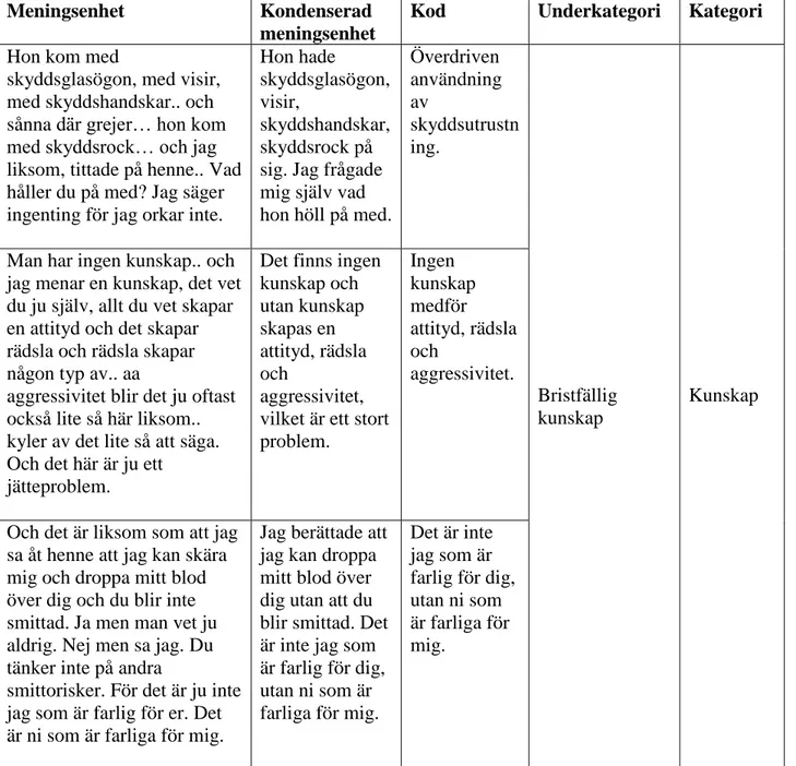 Tabell I. Exempel på meningsenhet, kondenserad meningsenhet, kod, underkategori och  kategori