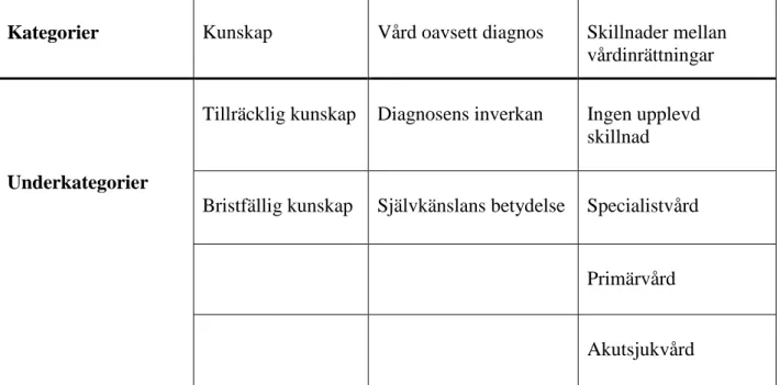 Tabell II. Sammanställning av kategorier och underkategorier.  