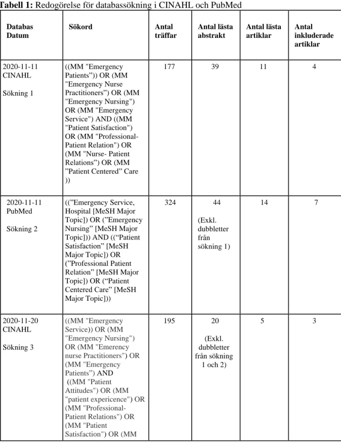 Tabell 1: Redogörelse för databassökning i CINAHL och PubMed 