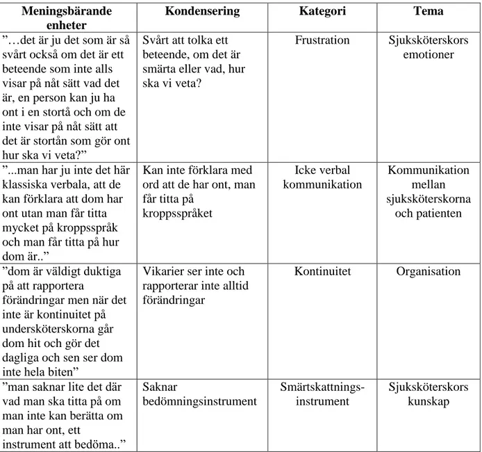 Tabell 2. Exempel från analysen  Meningsbärande 