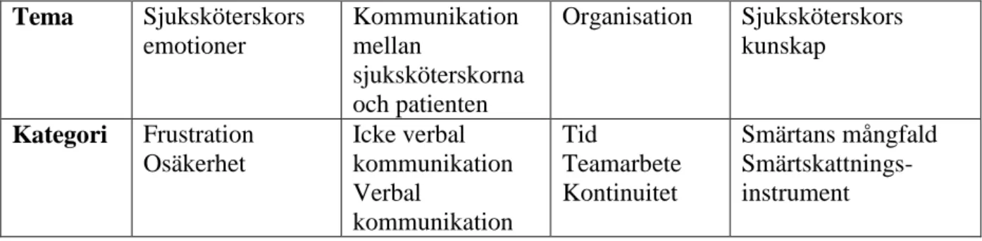 Tabell 3. Resultatets indelning i teman och kategorier 