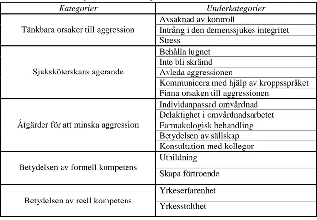 Tabell 1: Översikt av kategorier och underkategorier 