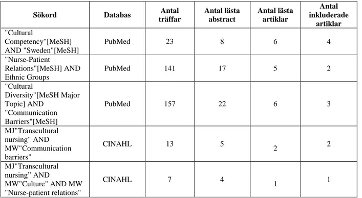 Tabell 1: Databassökning i PubMed och CINAHL 
