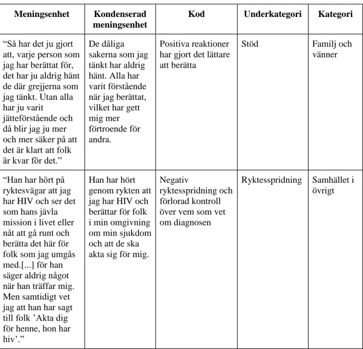 Tabell 1. Exempel på analysprocess. 